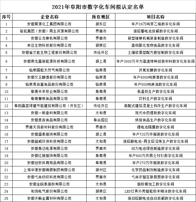 阜陽市智能工廠和數(shù)字化車間認定名單 阜陽市智能工廠和數(shù)字化車間認定名單