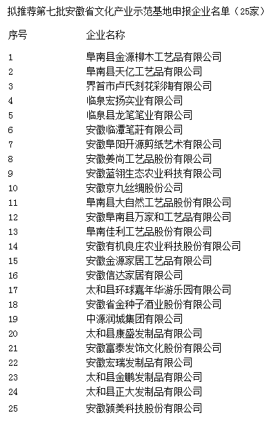 阜陽市文化產(chǎn)業(yè)示范基地 阜陽市文化產(chǎn)業(yè)示范基地